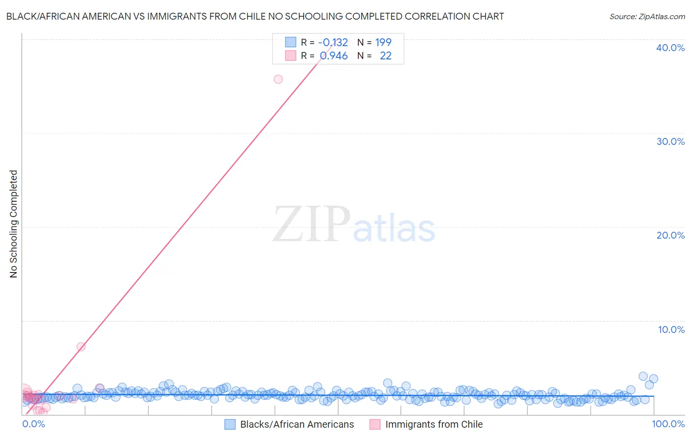 Black/African American vs Immigrants from Chile No Schooling Completed