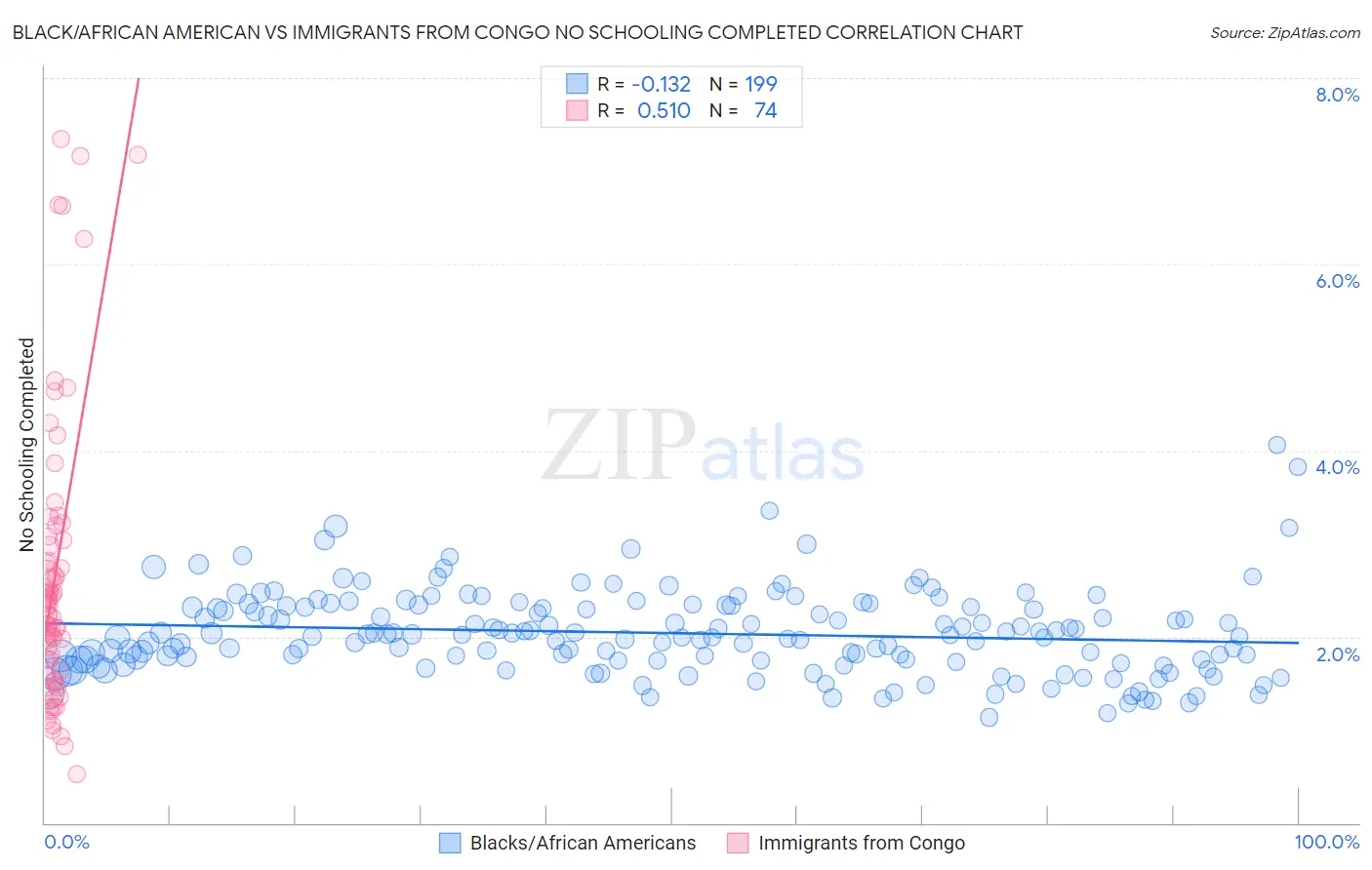 Black/African American vs Immigrants from Congo No Schooling Completed
