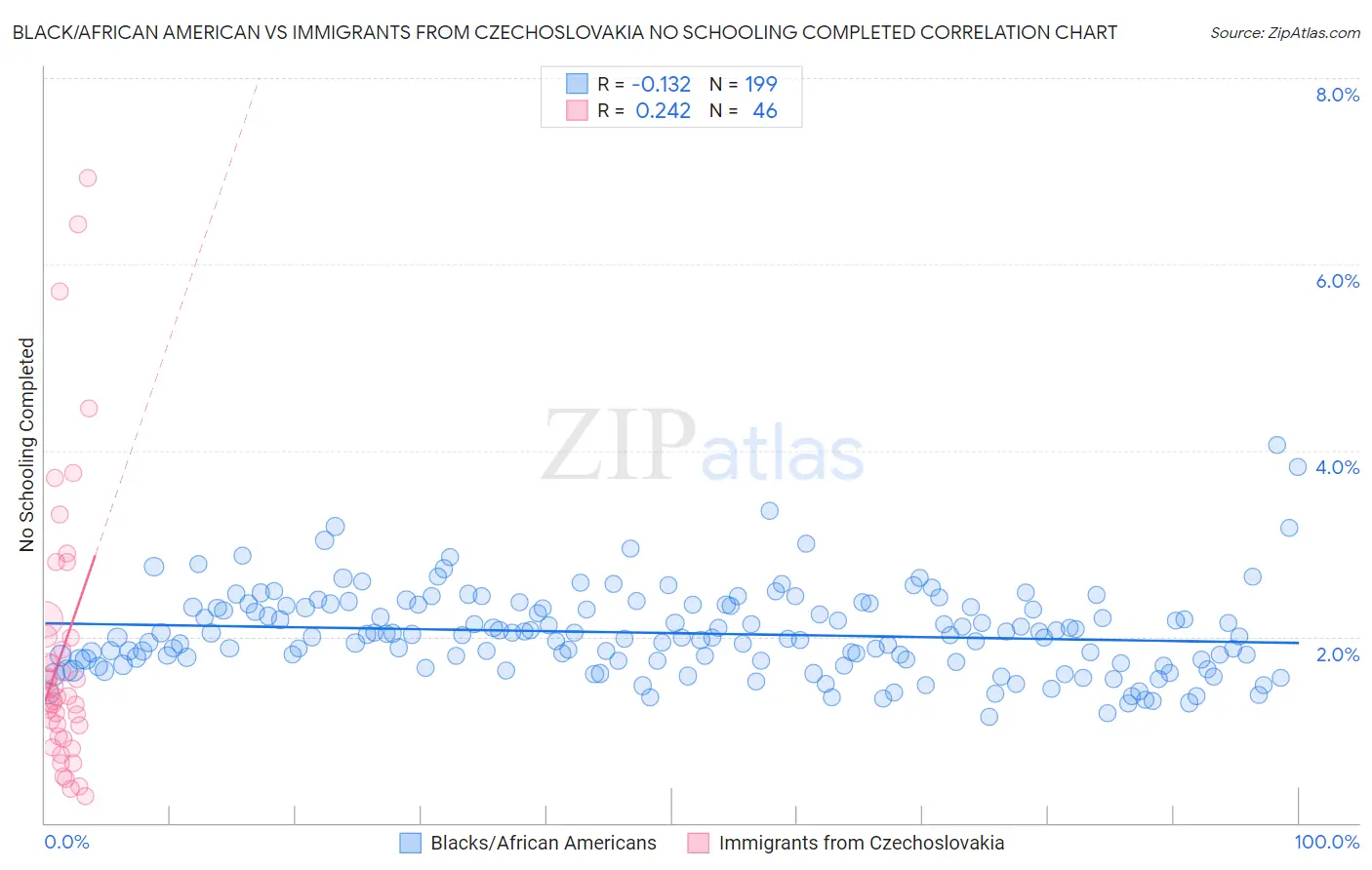 Black/African American vs Immigrants from Czechoslovakia No Schooling Completed