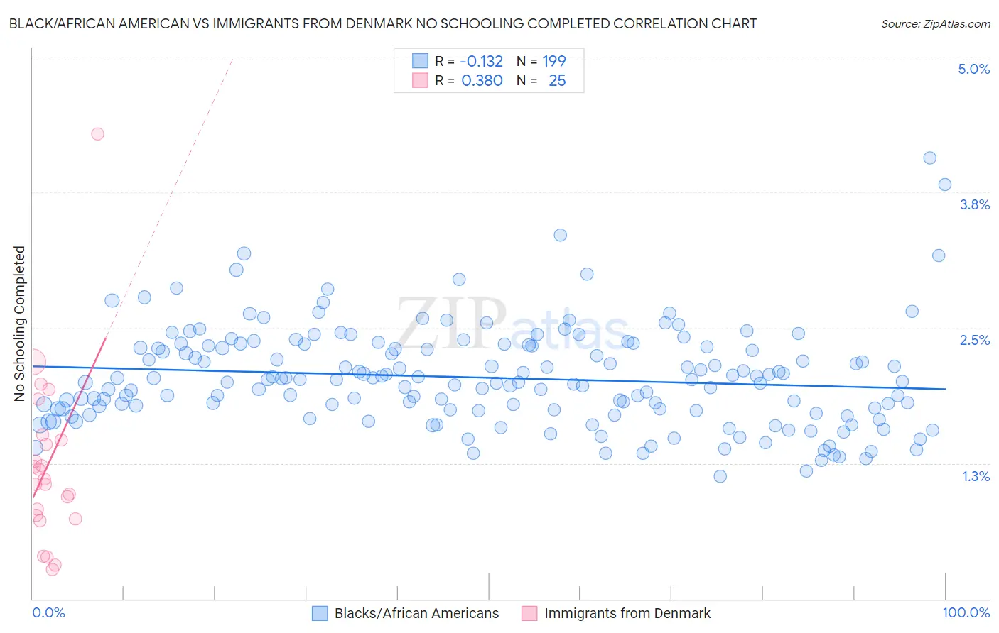 Black/African American vs Immigrants from Denmark No Schooling Completed