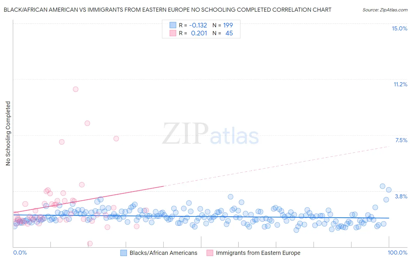 Black/African American vs Immigrants from Eastern Europe No Schooling Completed