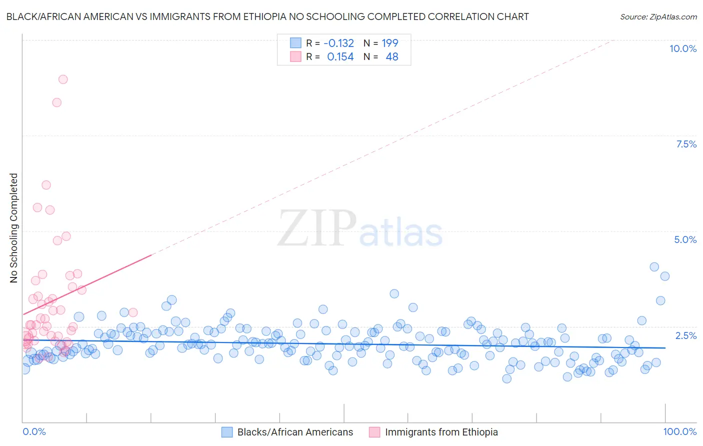 Black/African American vs Immigrants from Ethiopia No Schooling Completed