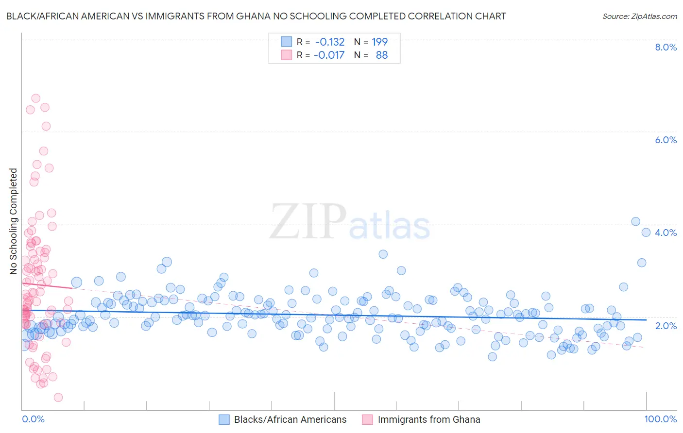 Black/African American vs Immigrants from Ghana No Schooling Completed