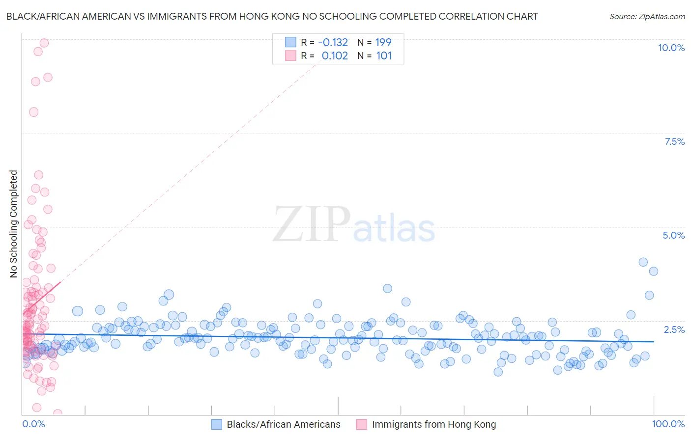 Black/African American vs Immigrants from Hong Kong No Schooling Completed