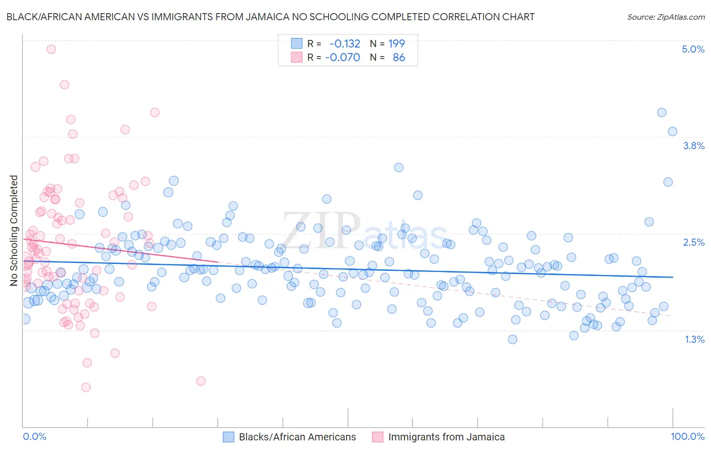 Black/African American vs Immigrants from Jamaica No Schooling Completed