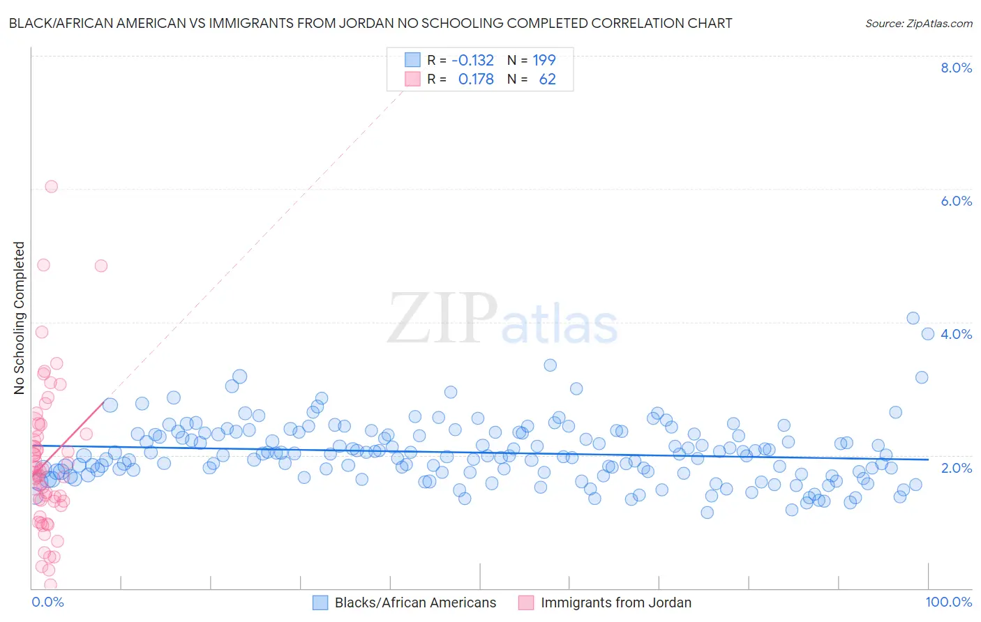 Black/African American vs Immigrants from Jordan No Schooling Completed