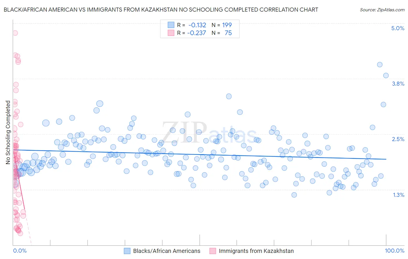 Black/African American vs Immigrants from Kazakhstan No Schooling Completed