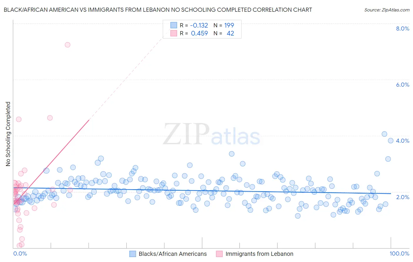 Black/African American vs Immigrants from Lebanon No Schooling Completed