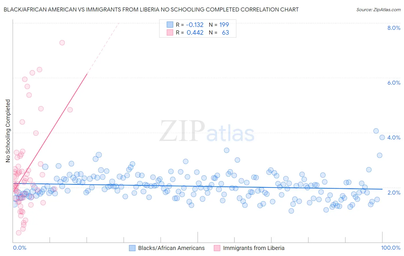 Black/African American vs Immigrants from Liberia No Schooling Completed