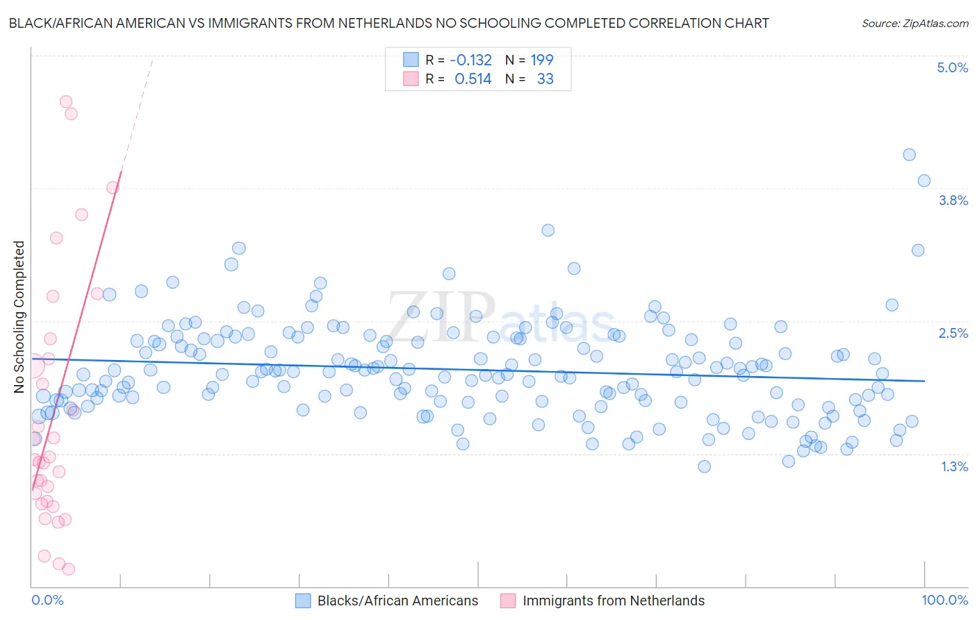 Black/African American vs Immigrants from Netherlands No Schooling Completed