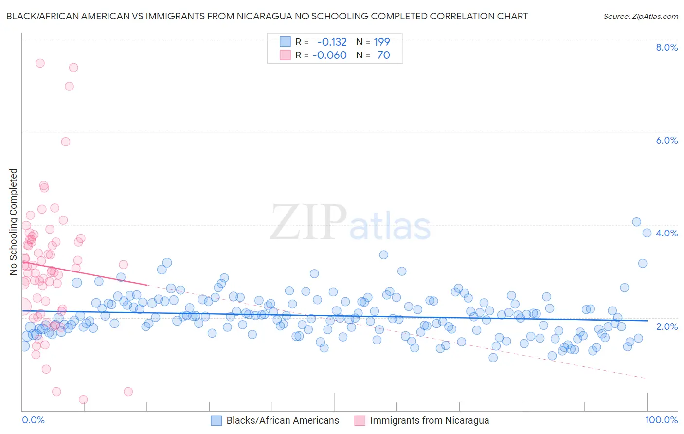 Black/African American vs Immigrants from Nicaragua No Schooling Completed