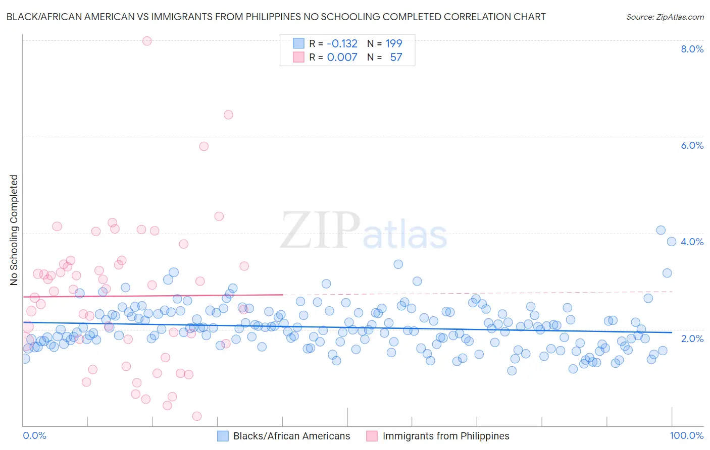 Black/African American vs Immigrants from Philippines No Schooling Completed