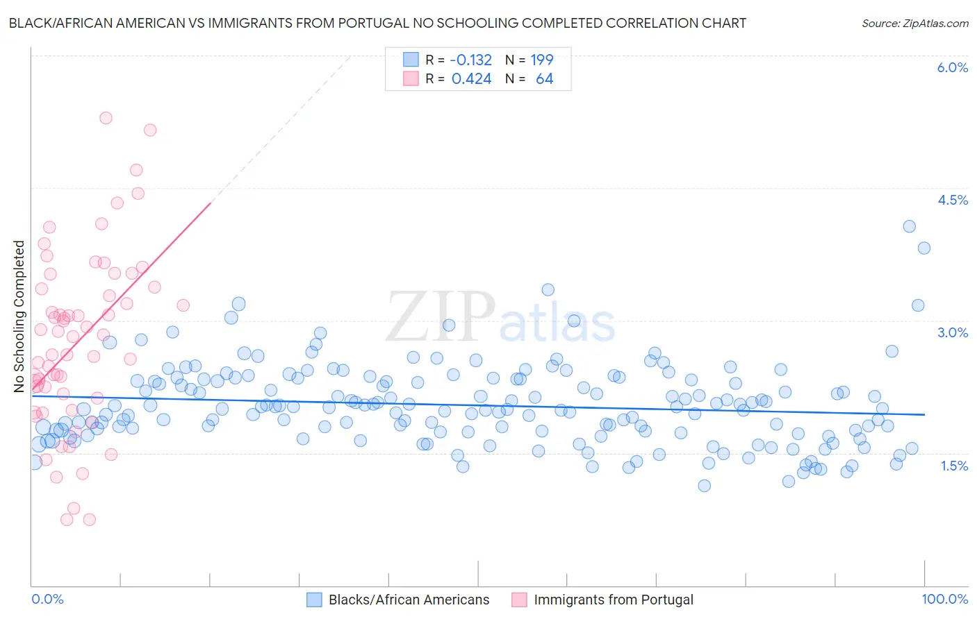 Black/African American vs Immigrants from Portugal No Schooling Completed