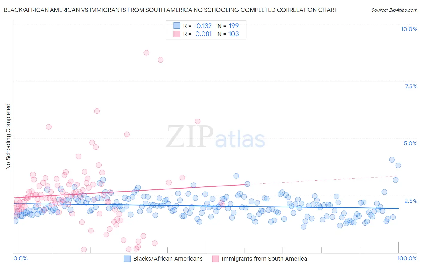 Black/African American vs Immigrants from South America No Schooling Completed