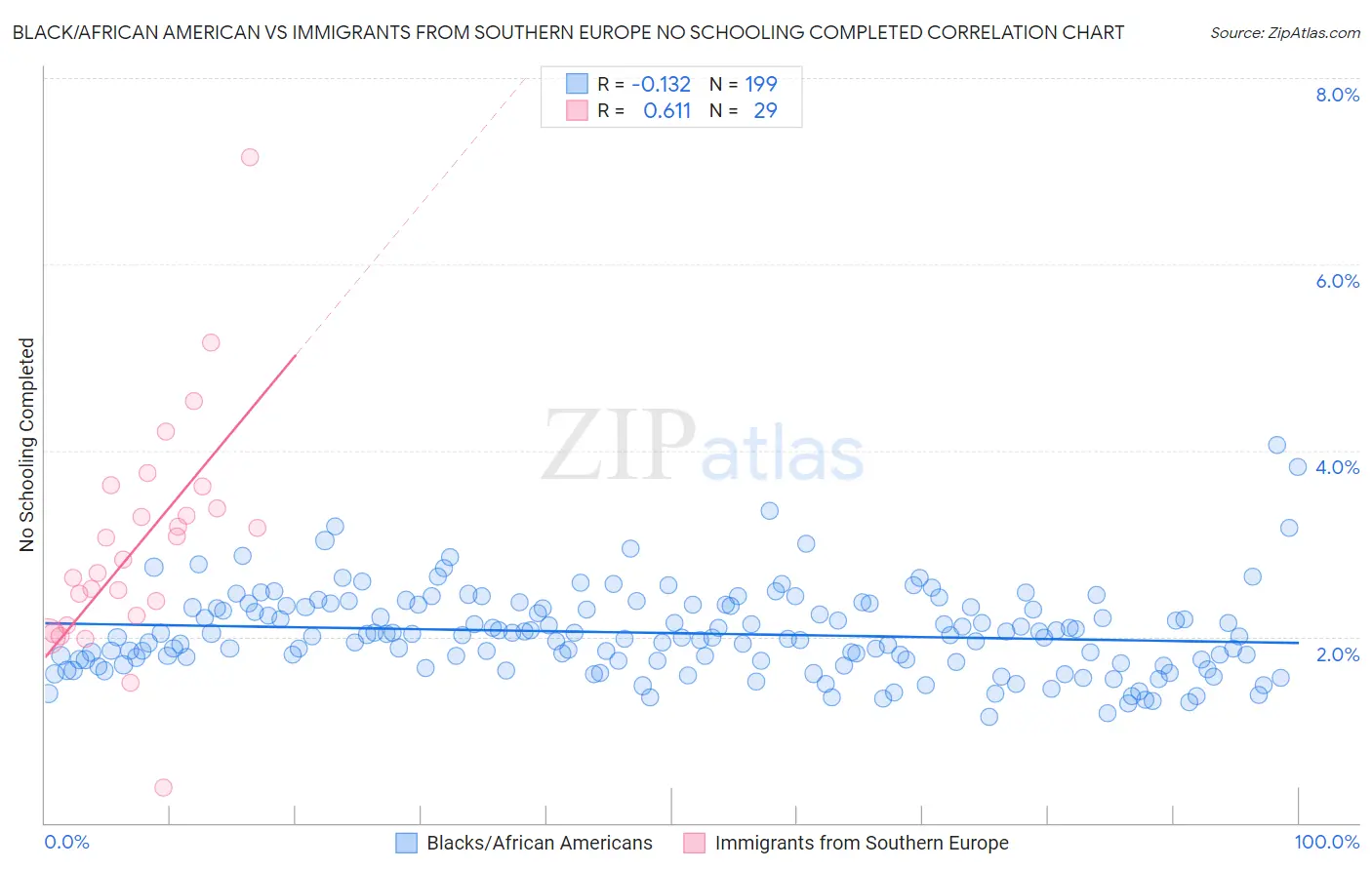 Black/African American vs Immigrants from Southern Europe No Schooling Completed