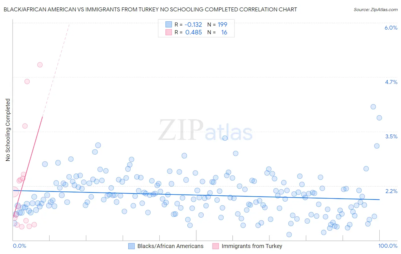 Black/African American vs Immigrants from Turkey No Schooling Completed