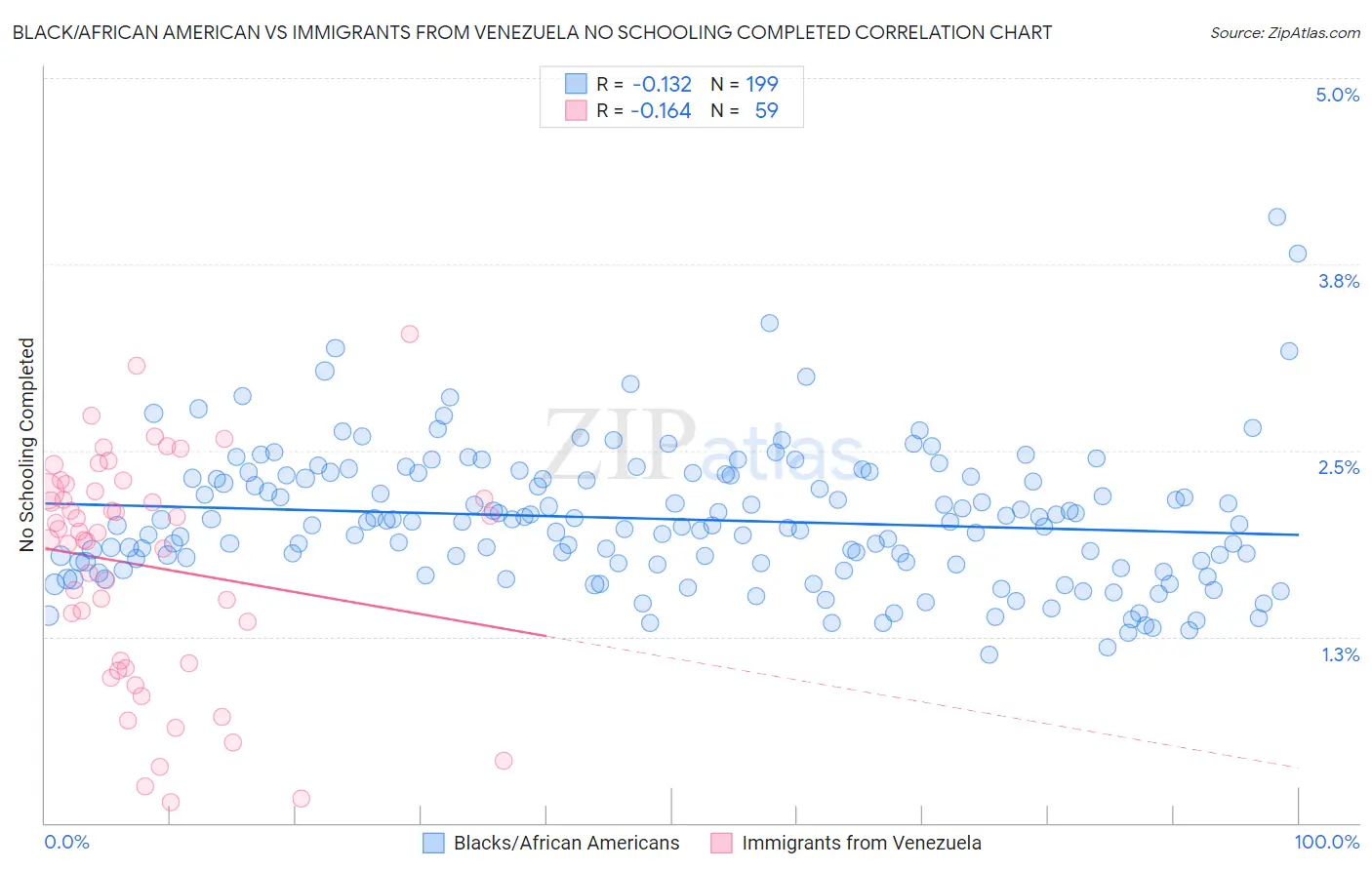 Black/African American vs Immigrants from Venezuela No Schooling Completed