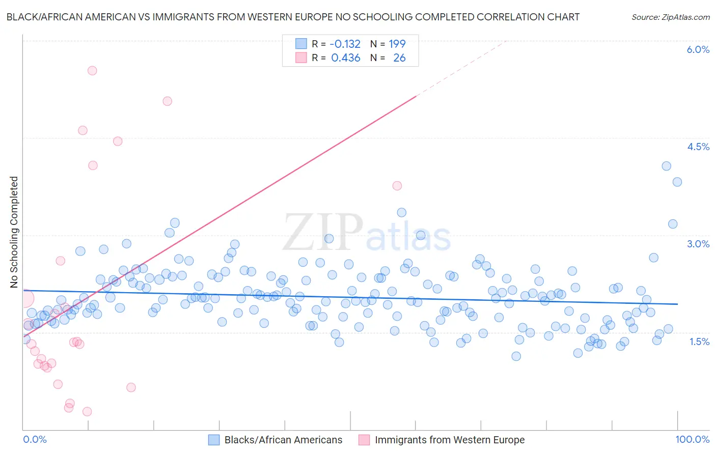 Black/African American vs Immigrants from Western Europe No Schooling Completed