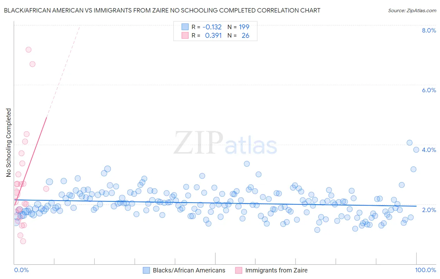 Black/African American vs Immigrants from Zaire No Schooling Completed