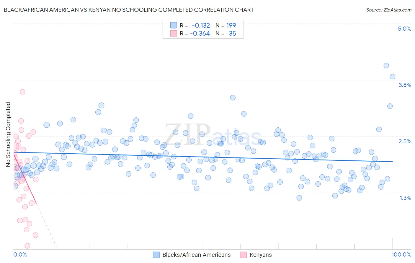 Black/African American vs Kenyan No Schooling Completed