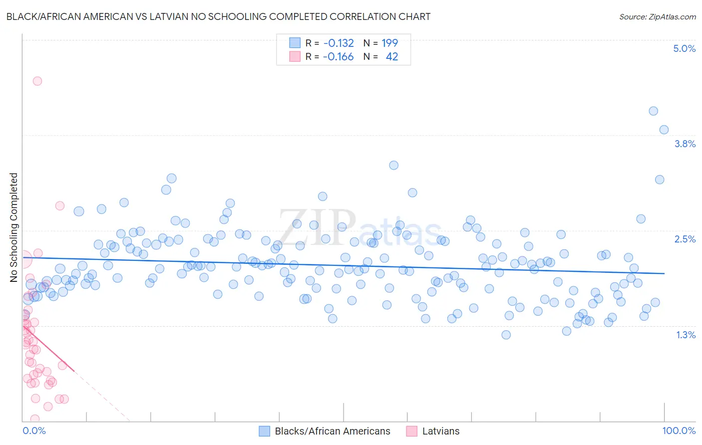 Black/African American vs Latvian No Schooling Completed