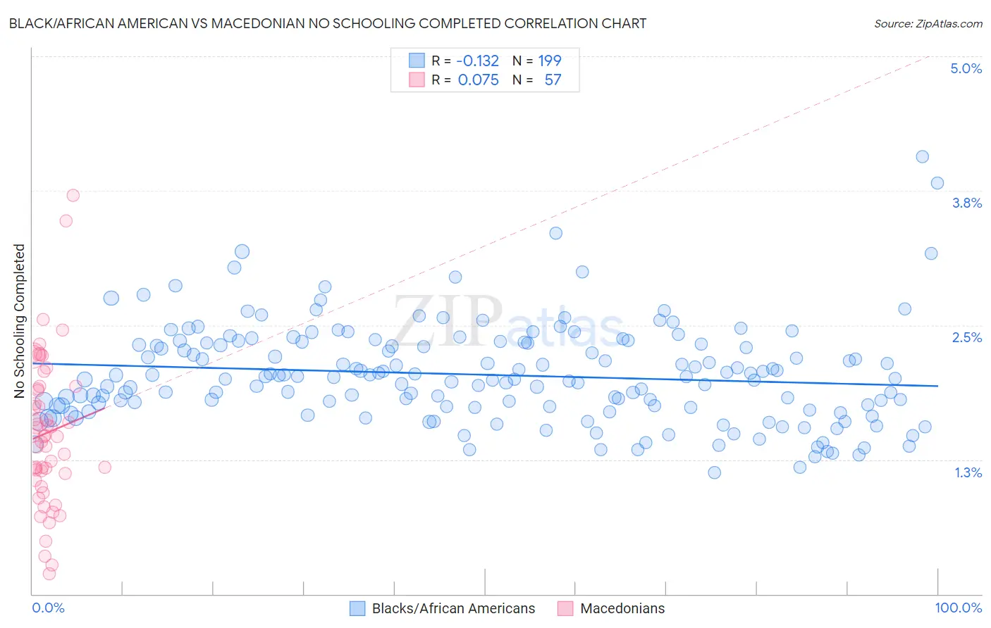 Black/African American vs Macedonian No Schooling Completed