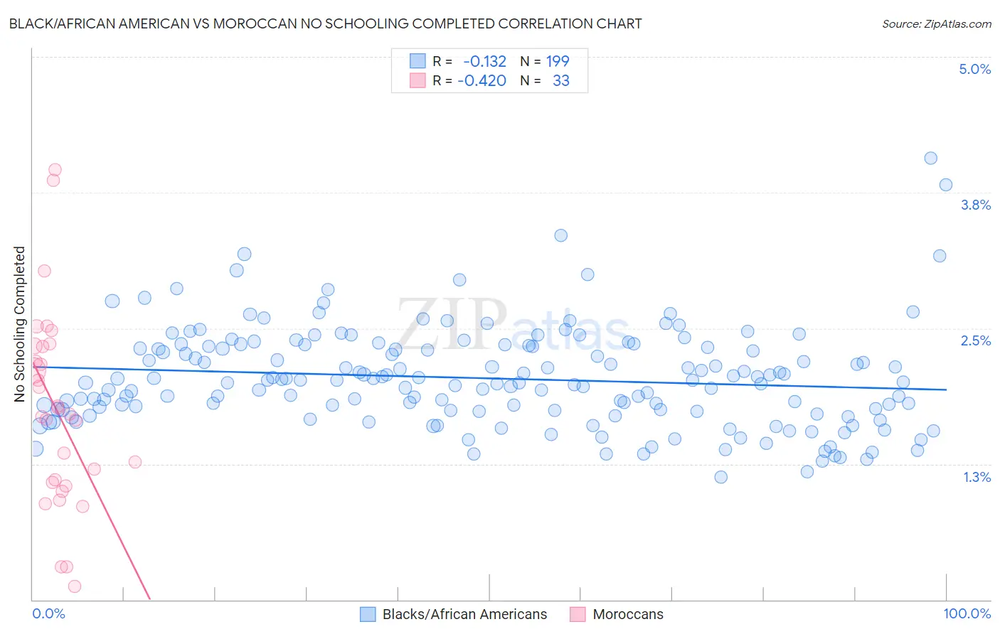 Black/African American vs Moroccan No Schooling Completed