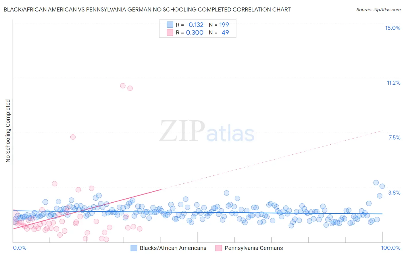 Black/African American vs Pennsylvania German No Schooling Completed