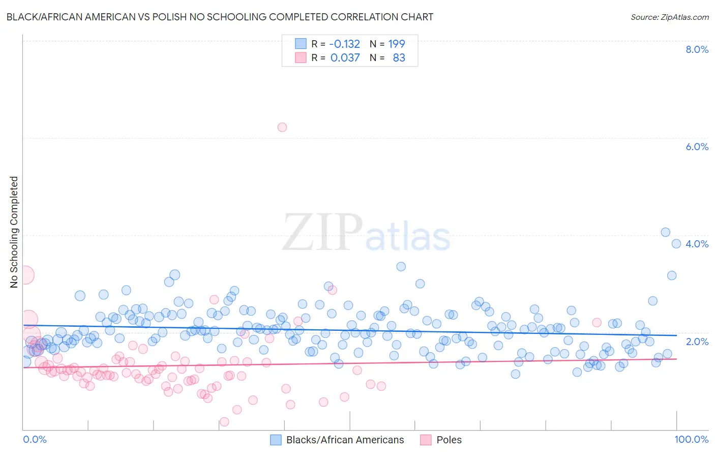 Black/African American vs Polish No Schooling Completed