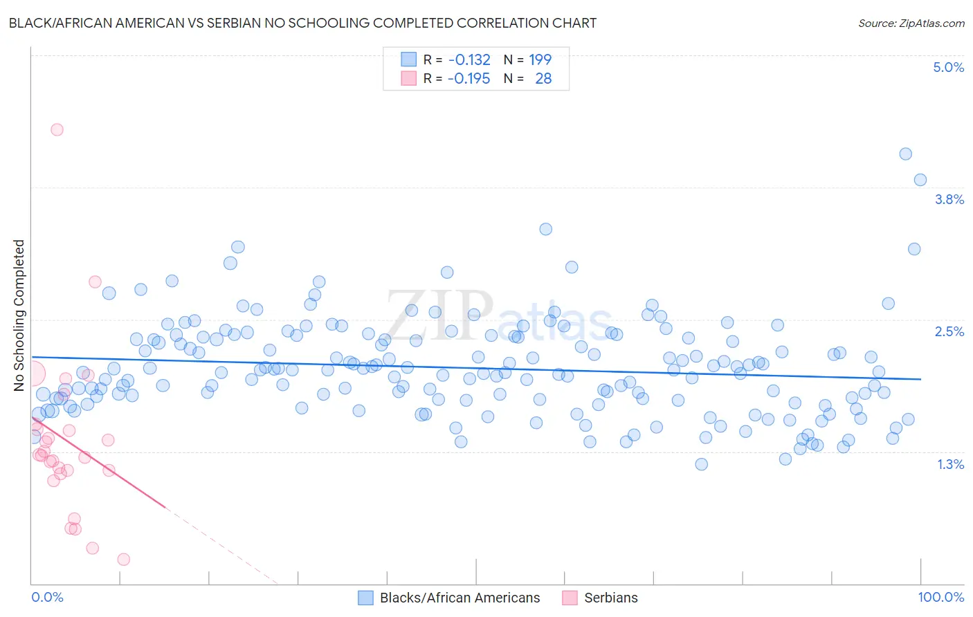 Black/African American vs Serbian No Schooling Completed