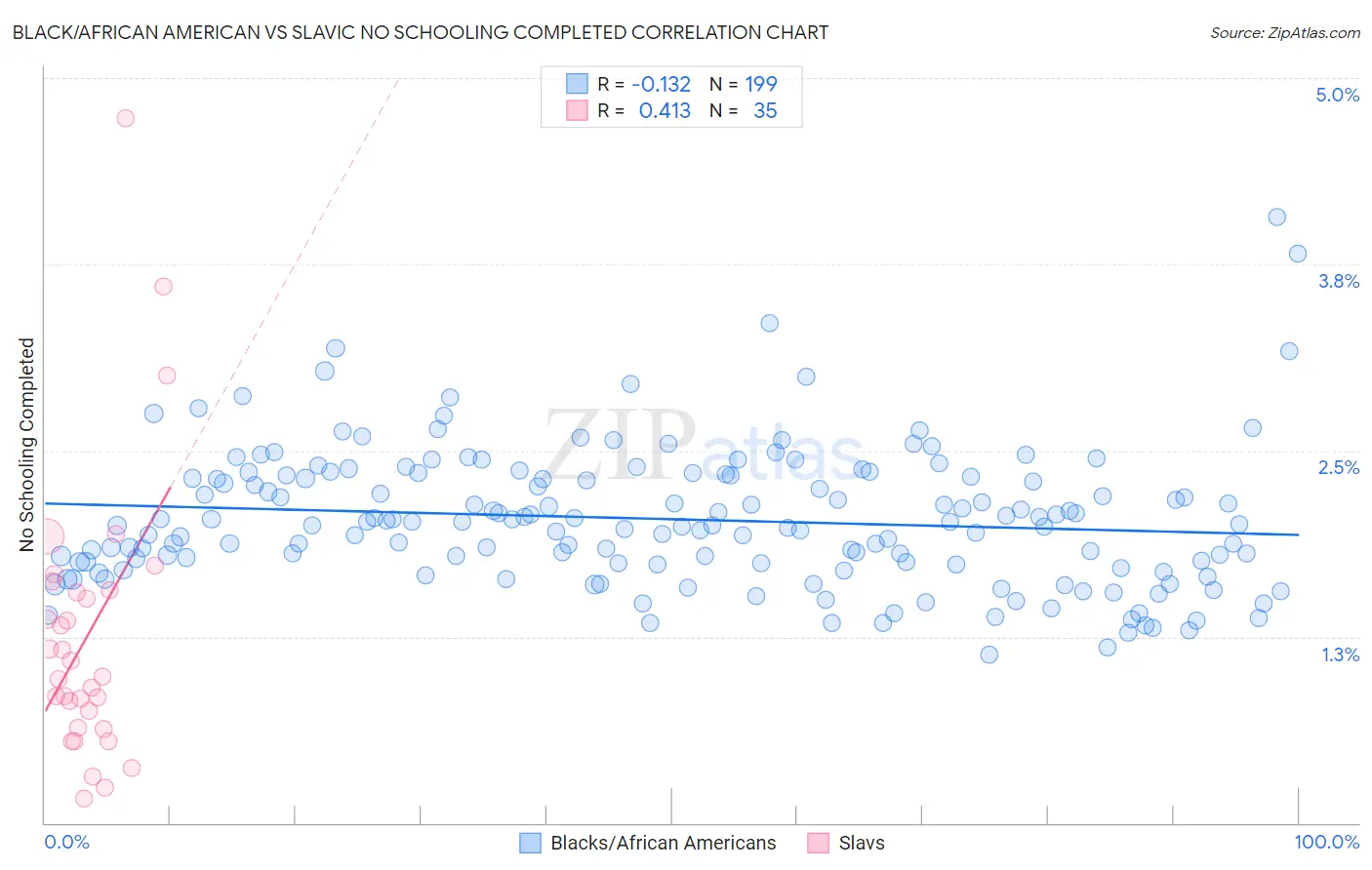 Black/African American vs Slavic No Schooling Completed