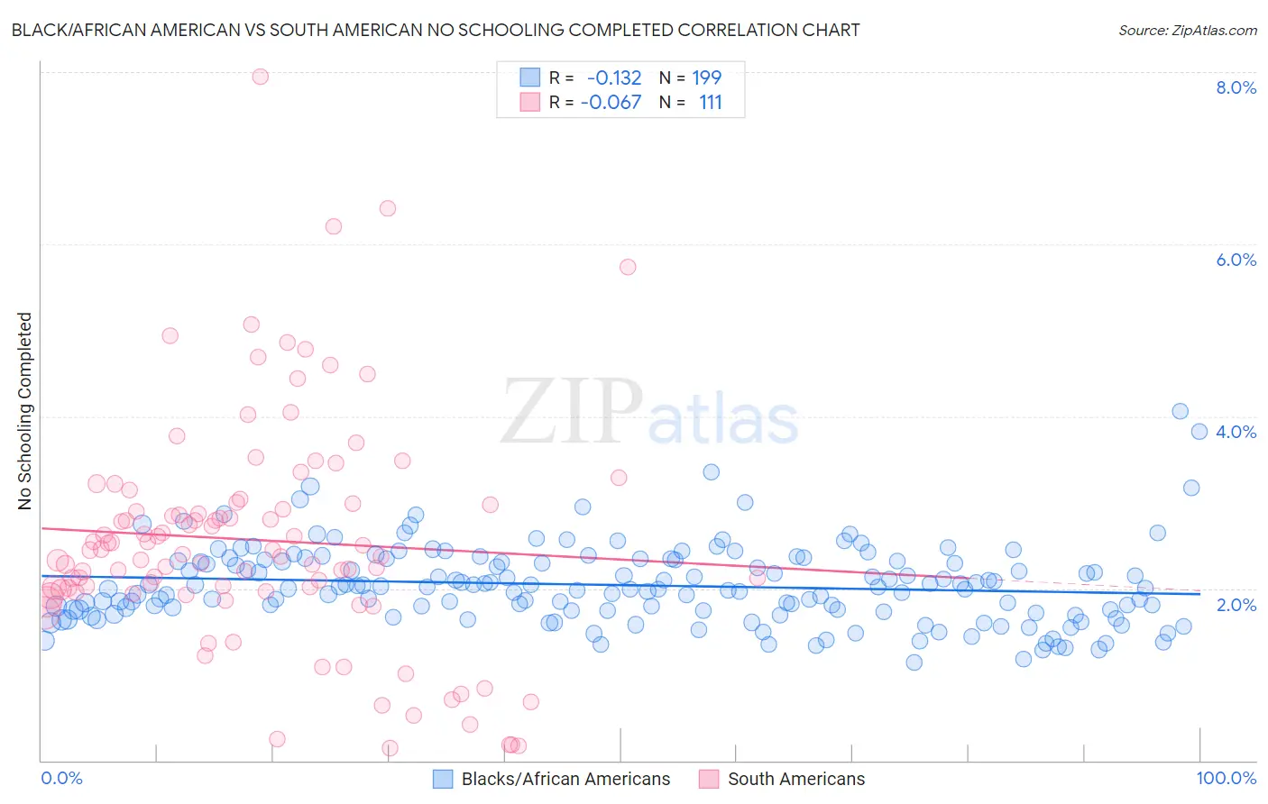 Black/African American vs South American No Schooling Completed