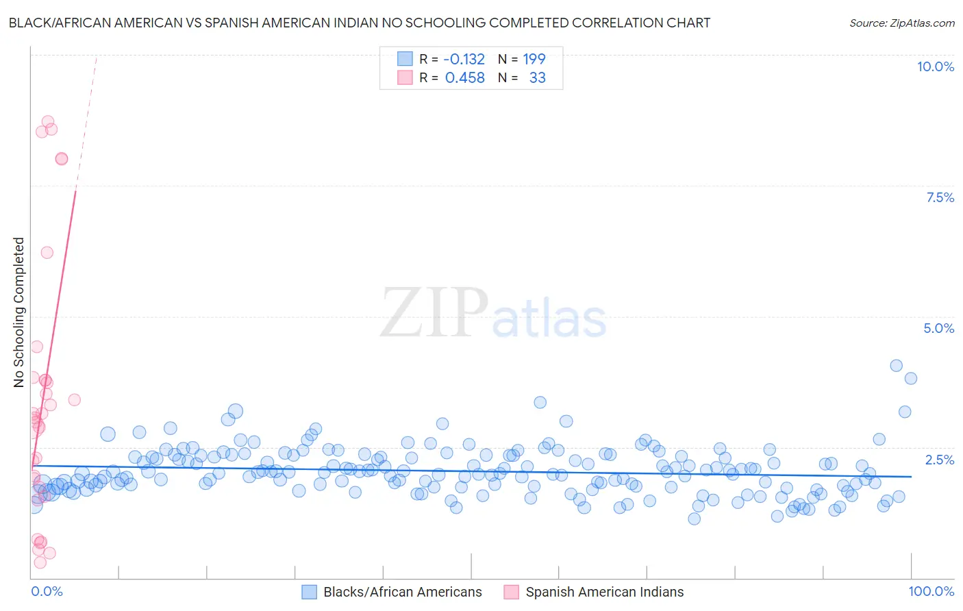 Black/African American vs Spanish American Indian No Schooling Completed