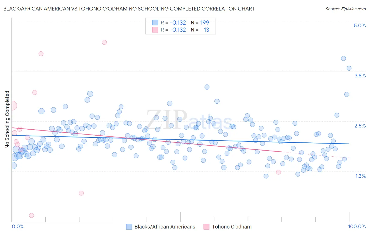 Black/African American vs Tohono O'odham No Schooling Completed