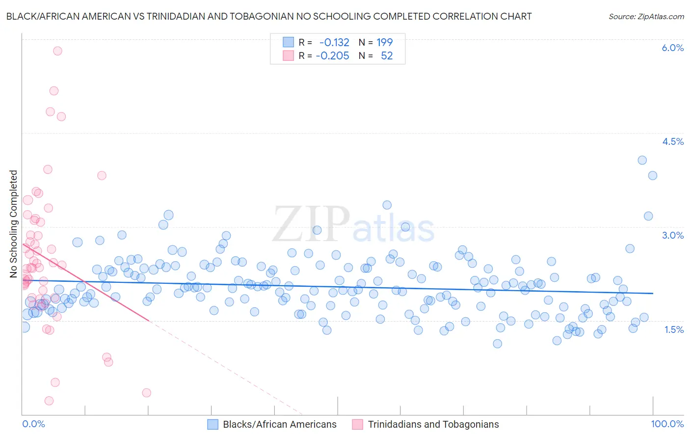 Black/African American vs Trinidadian and Tobagonian No Schooling Completed