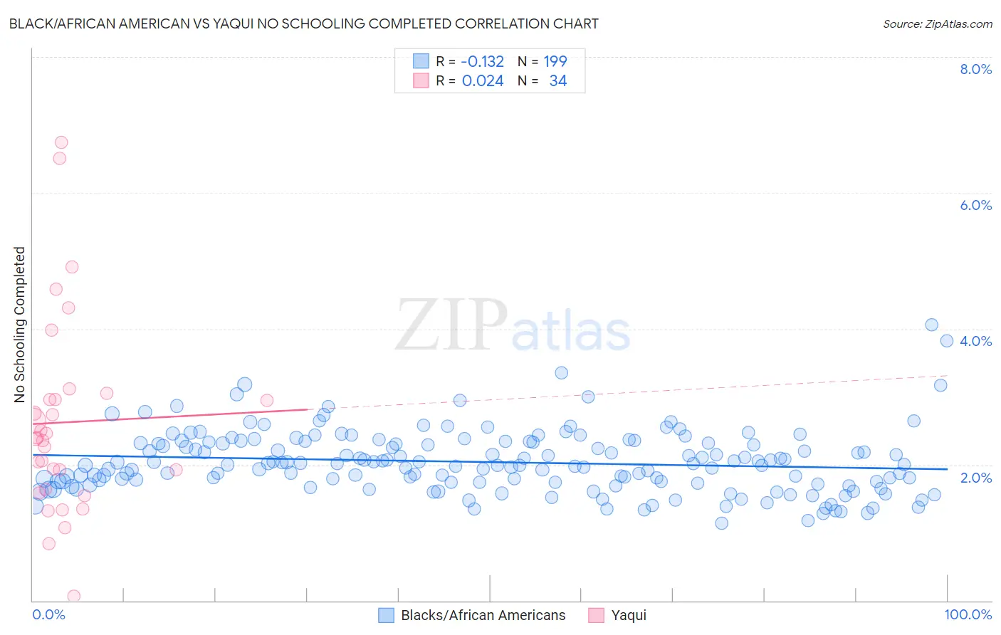 Black/African American vs Yaqui No Schooling Completed