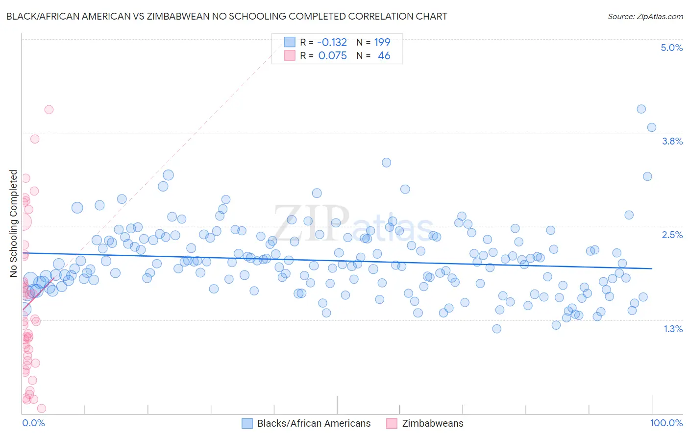 Black/African American vs Zimbabwean No Schooling Completed