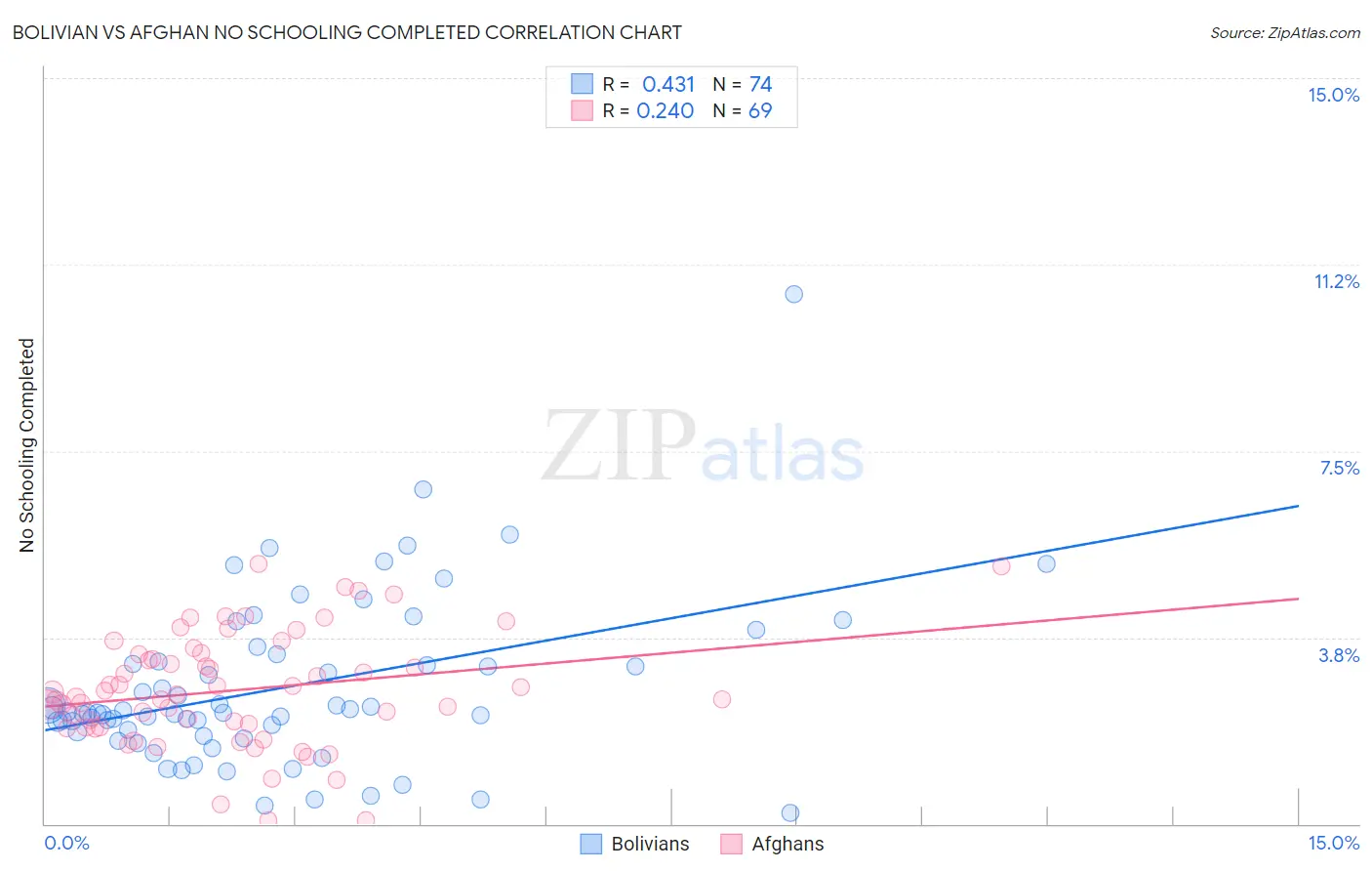 Bolivian vs Afghan No Schooling Completed