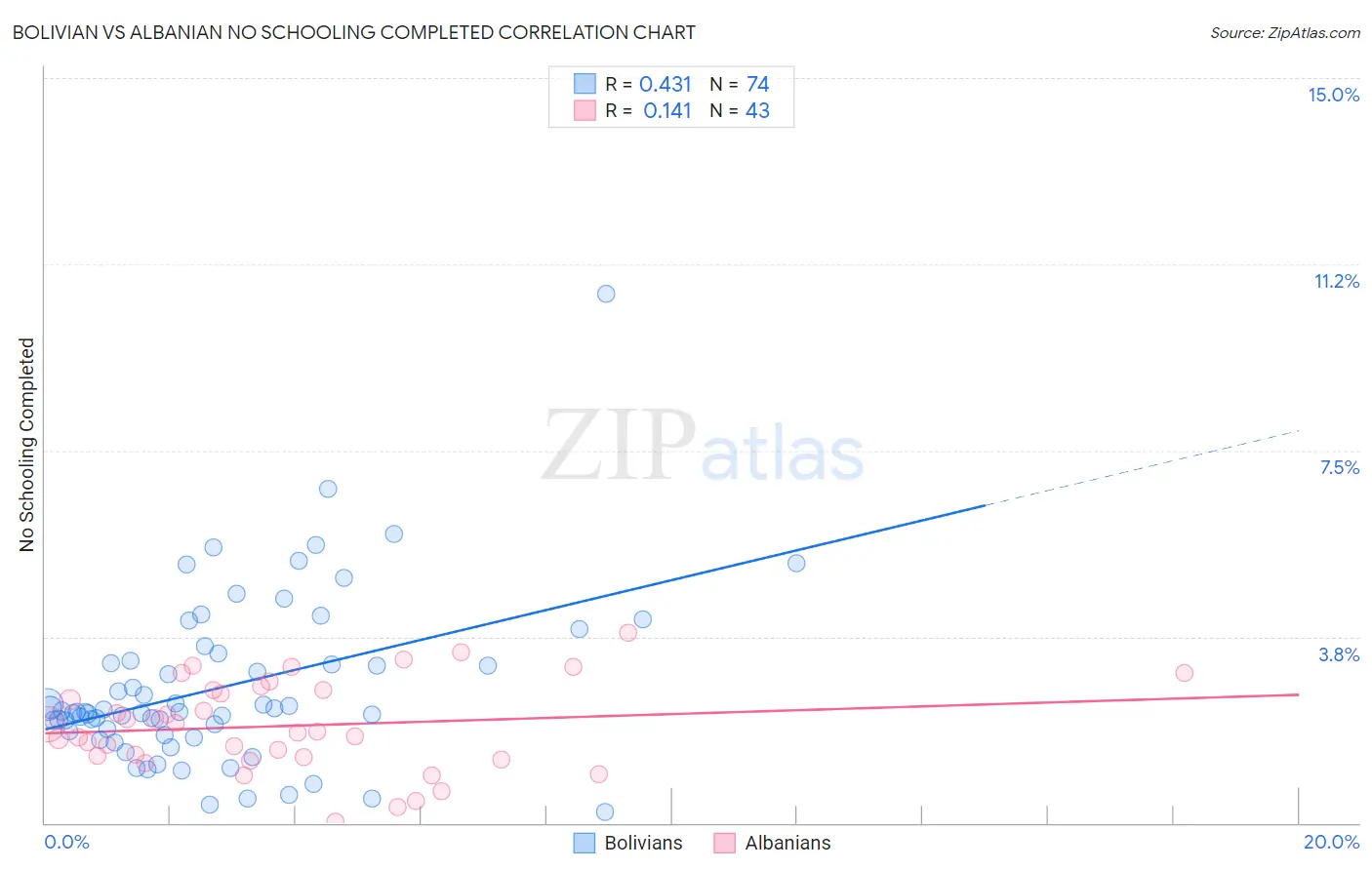 Bolivian vs Albanian No Schooling Completed