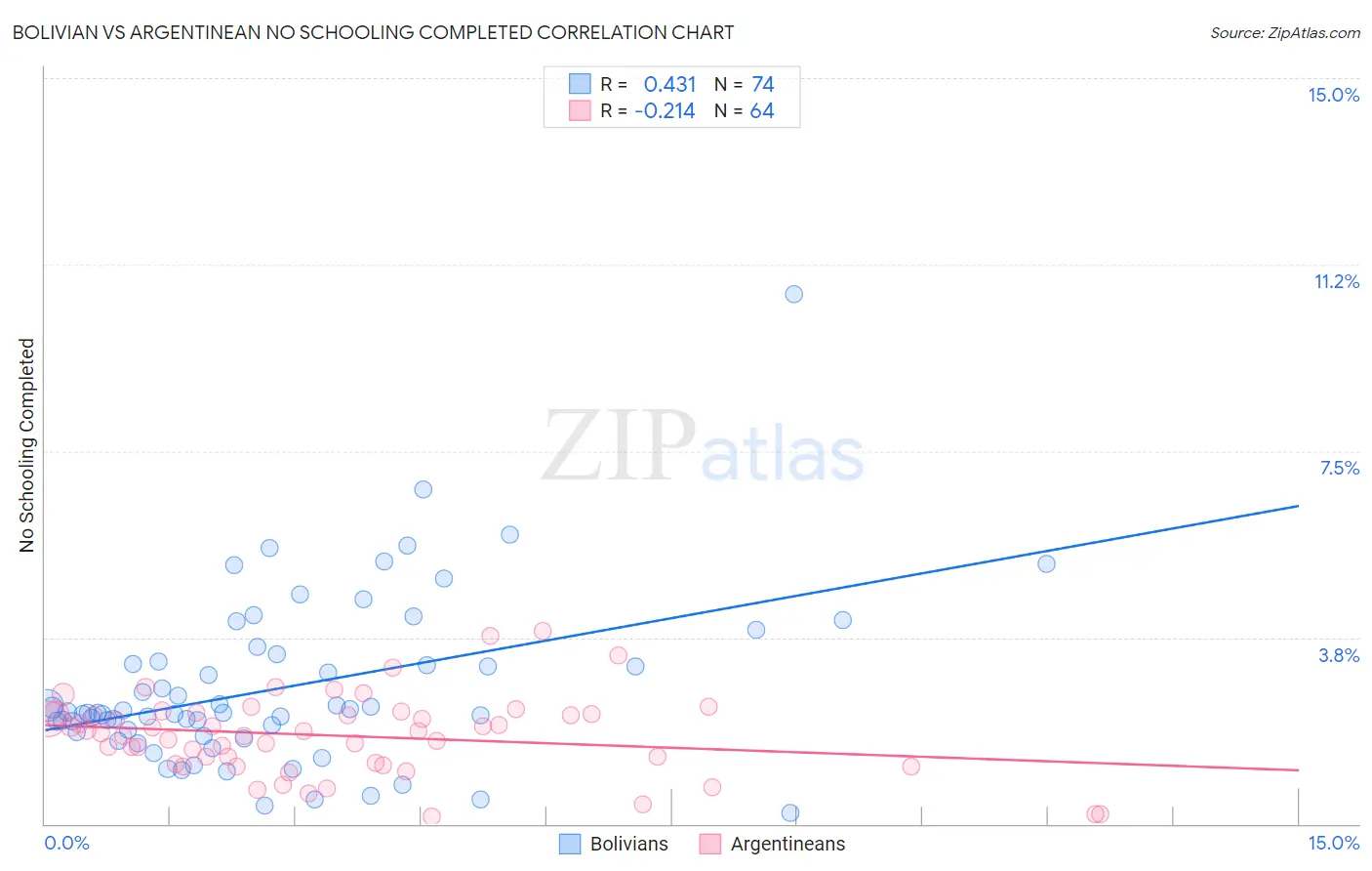 Bolivian vs Argentinean No Schooling Completed