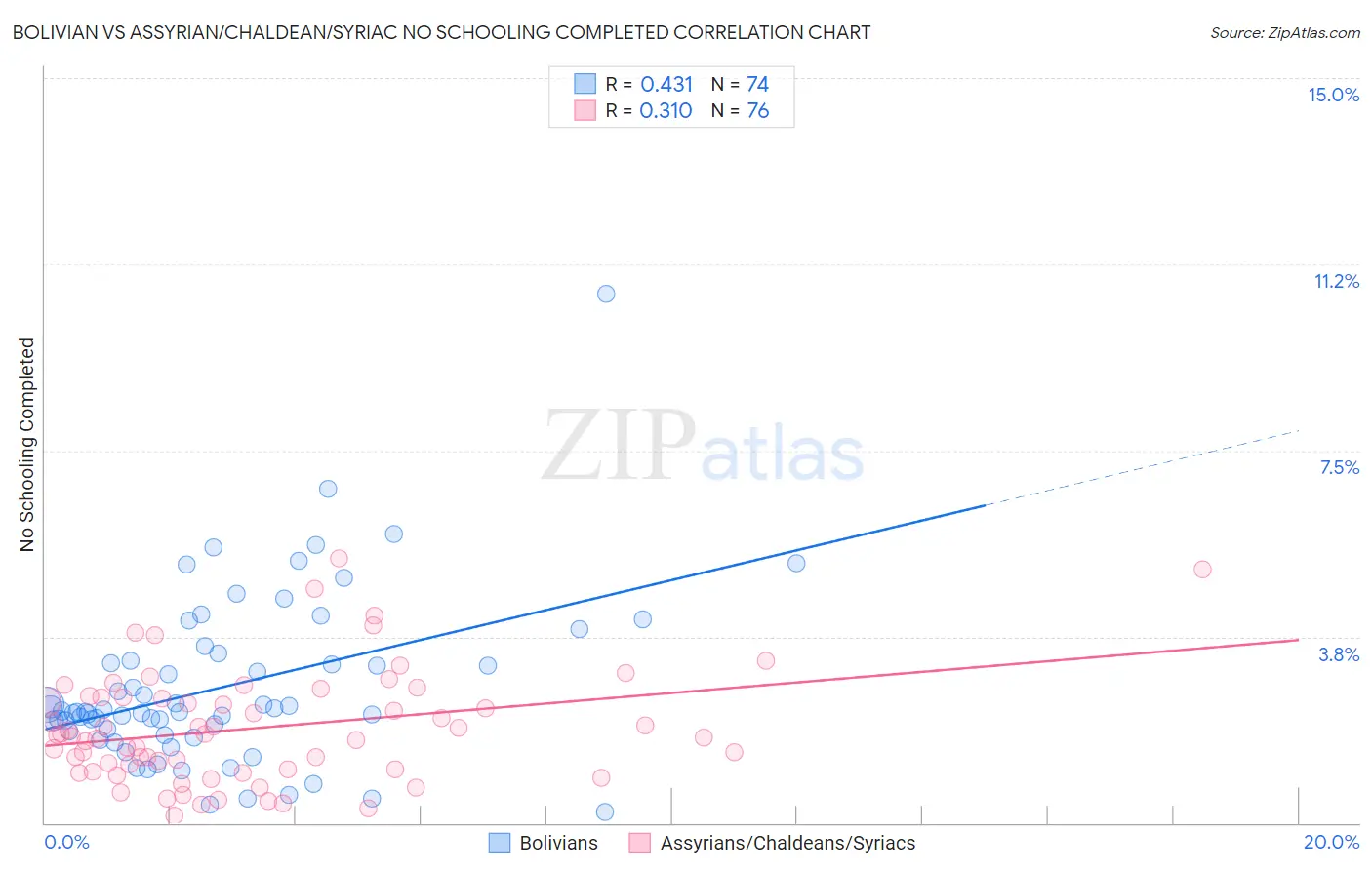 Bolivian vs Assyrian/Chaldean/Syriac No Schooling Completed