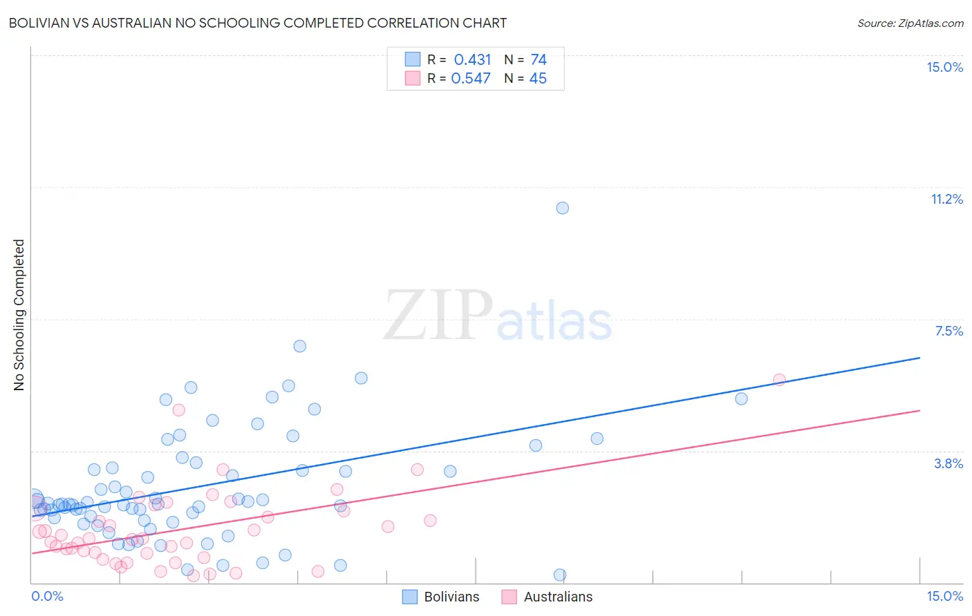 Bolivian vs Australian No Schooling Completed