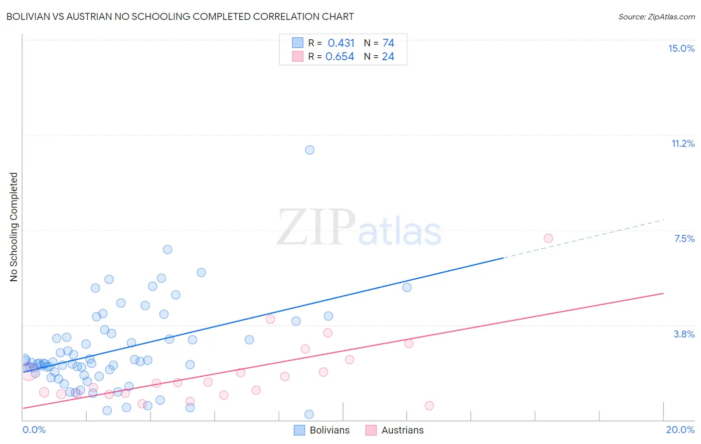 Bolivian vs Austrian No Schooling Completed