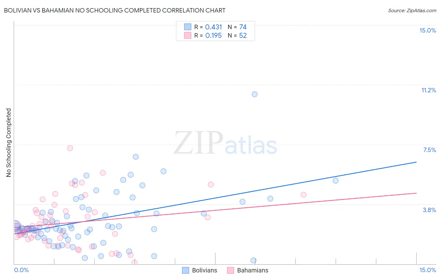 Bolivian vs Bahamian No Schooling Completed