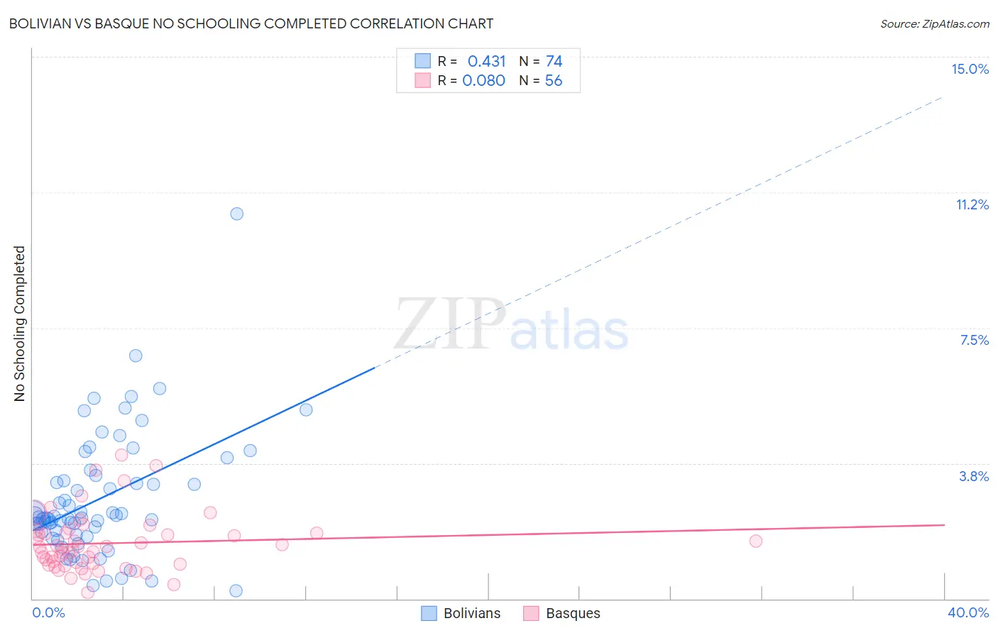 Bolivian vs Basque No Schooling Completed