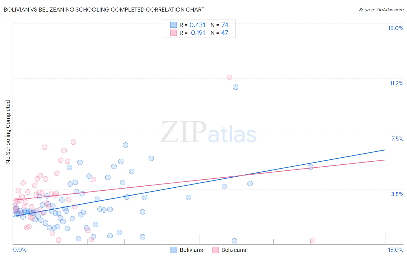 Bolivian vs Belizean No Schooling Completed