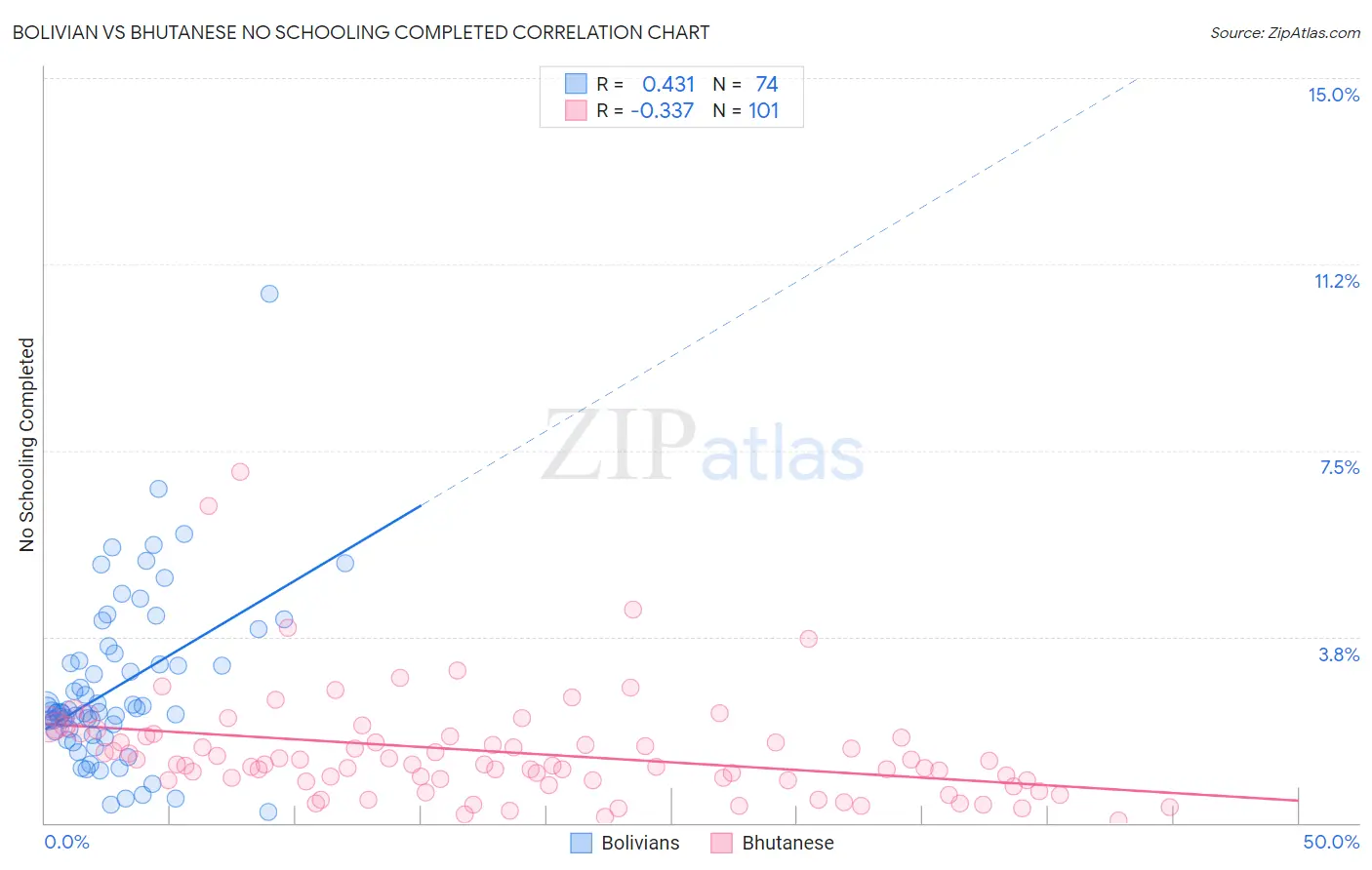 Bolivian vs Bhutanese No Schooling Completed