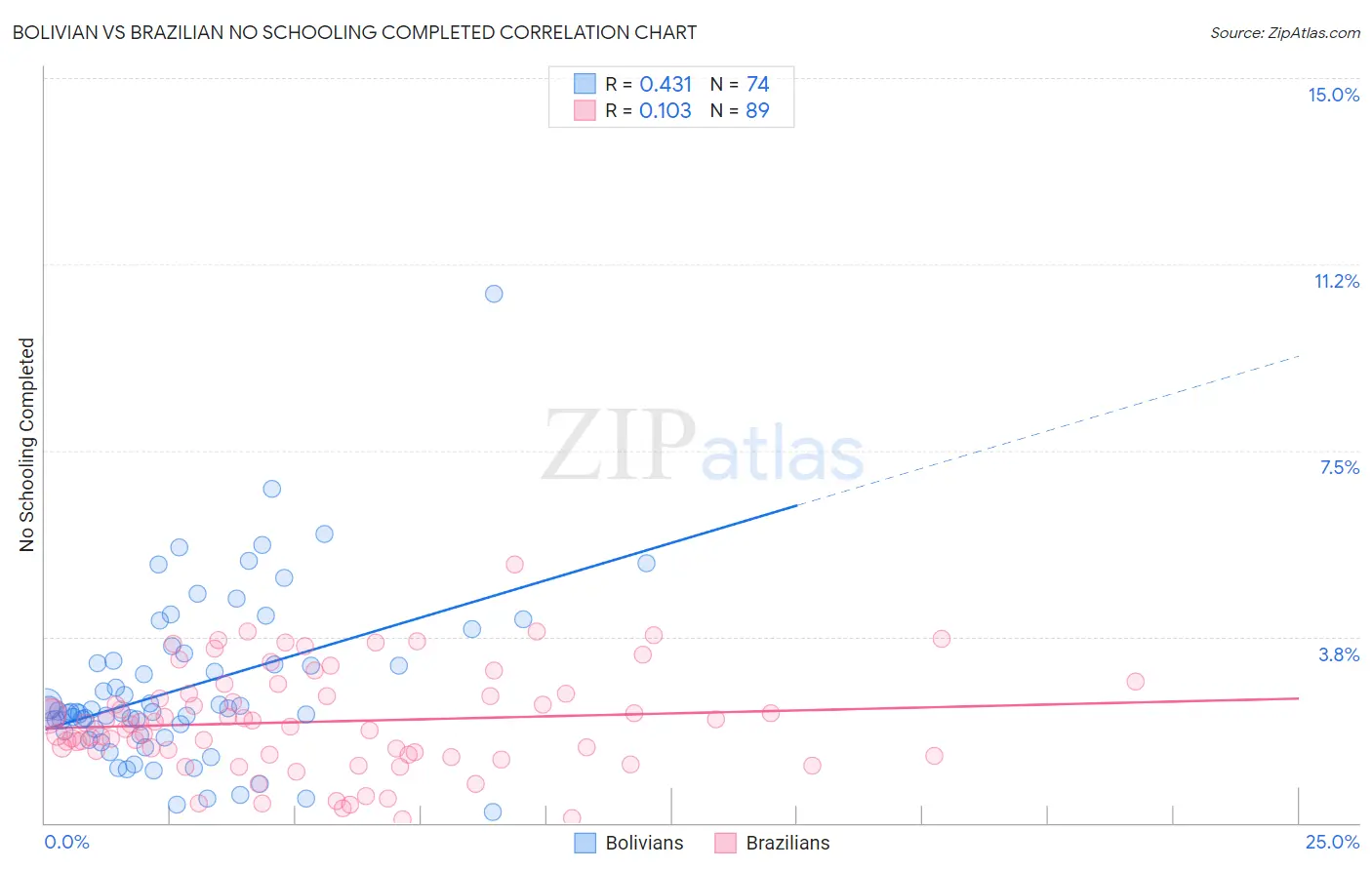 Bolivian vs Brazilian No Schooling Completed