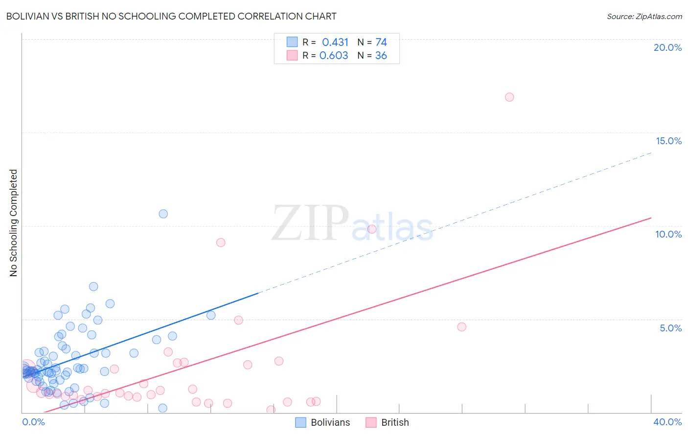 Bolivian vs British No Schooling Completed