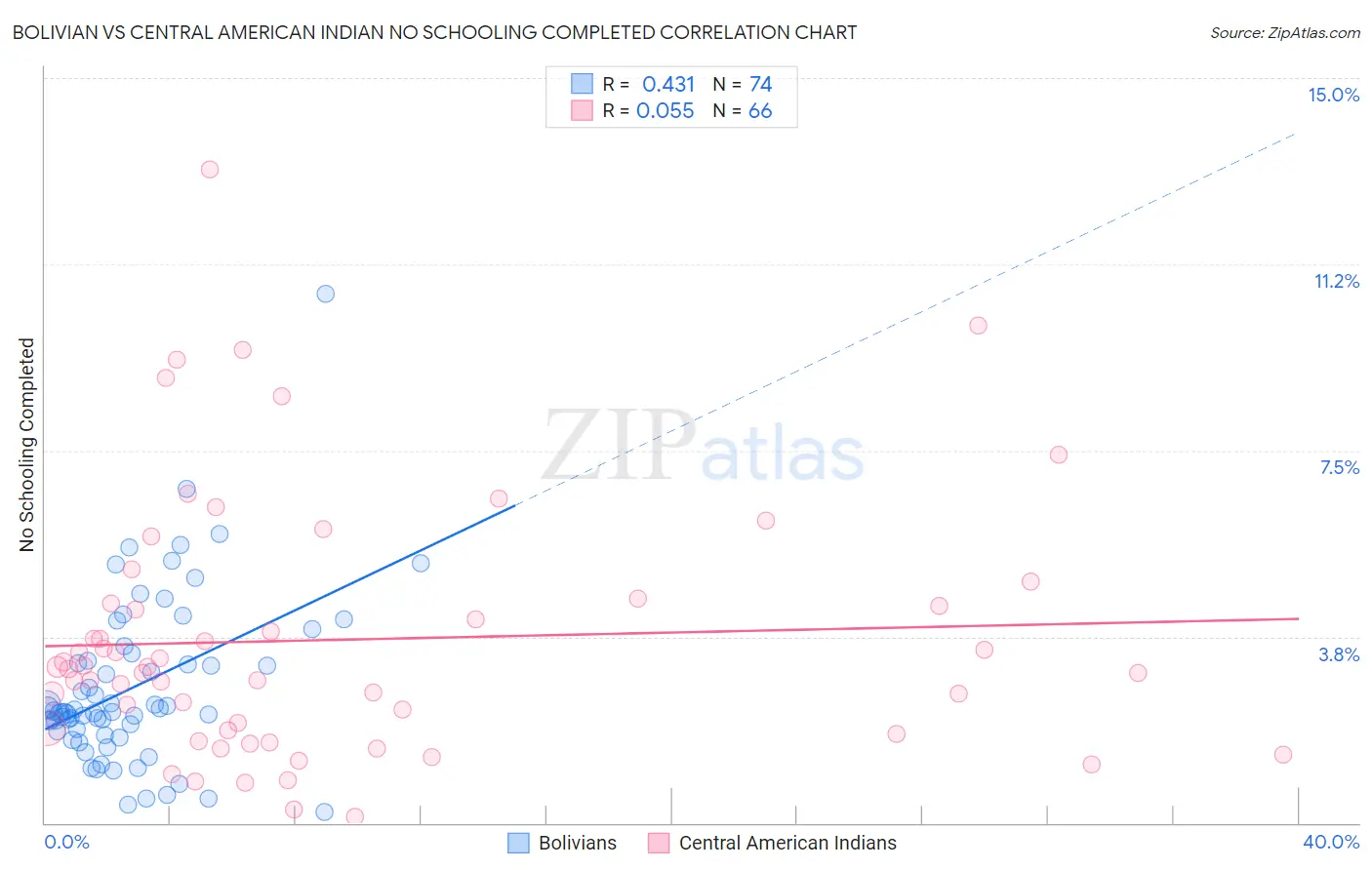 Bolivian vs Central American Indian No Schooling Completed
